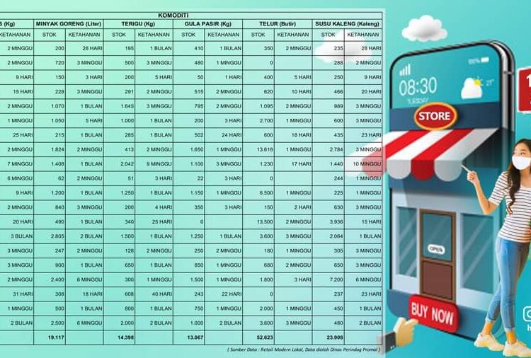 Data stok barang di sejumlah ritel di Kota Ambon, Selasa (16/2/2021) Foto : Infographis Disperindag Maluku