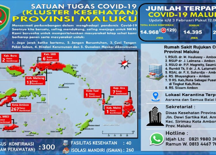 Grafik Penanganan Covid-19 di Provinsi Maluku.