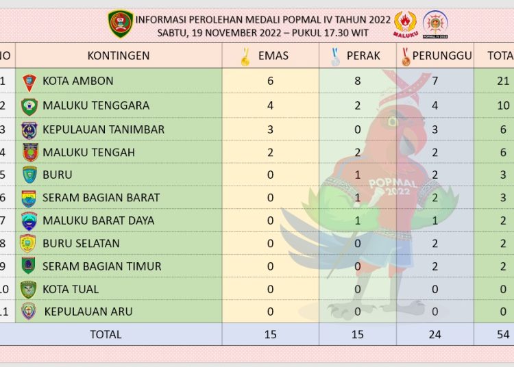 Data perolehan medali Popmal 4, Sabtu (19/11/2022). (Sumber: KONI Maluku)