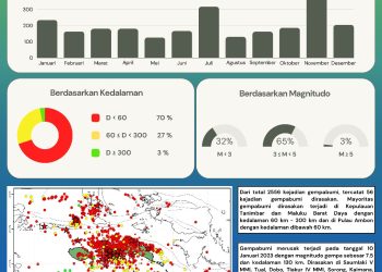 2.556 Gempabumi Guncang Maluku di Tahun 2023