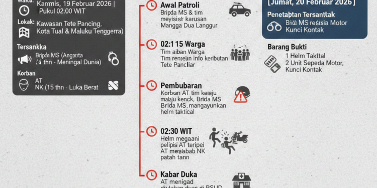 Bripda MS Jadi Tersangka, Ini Kronologi Lengkap Oknum Brimob Aniaya Pelajar Hingga Tewas di Tual
